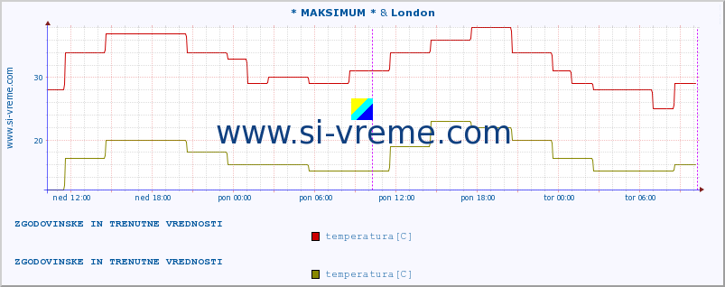 POVPREČJE :: * MAKSIMUM * & London :: temperatura | vlaga | hitrost vetra | sunki vetra | tlak | padavine | sneg :: zadnja dva dni / 5 minut.