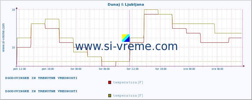 POVPREČJE :: Dunaj & Ljubljana :: temperatura | vlaga | hitrost vetra | sunki vetra | tlak | padavine | sneg :: zadnja dva dni / 5 minut.