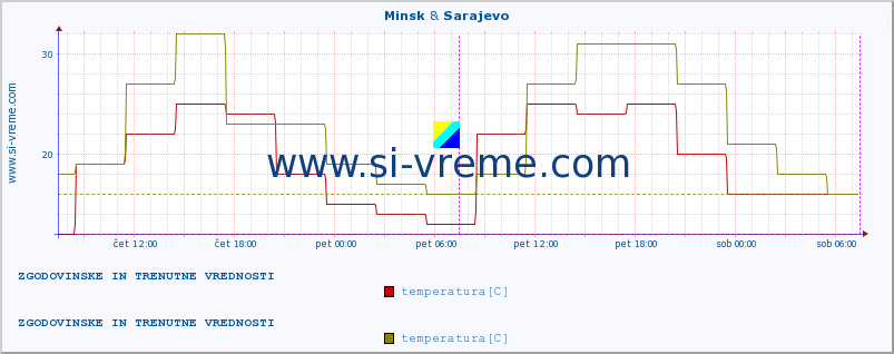 POVPREČJE :: Minsk & Sarajevo :: temperatura | vlaga | hitrost vetra | sunki vetra | tlak | padavine | sneg :: zadnja dva dni / 5 minut.