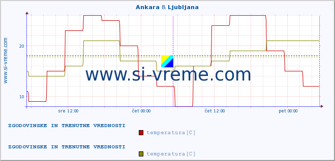 POVPREČJE :: Ankara & Ljubljana :: temperatura | vlaga | hitrost vetra | sunki vetra | tlak | padavine | sneg :: zadnja dva dni / 5 minut.