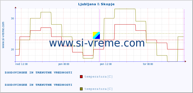 POVPREČJE :: Ljubljana & Skopje :: temperatura | vlaga | hitrost vetra | sunki vetra | tlak | padavine | sneg :: zadnja dva dni / 5 minut.