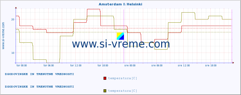 POVPREČJE :: Amsterdam & Helsinki :: temperatura | vlaga | hitrost vetra | sunki vetra | tlak | padavine | sneg :: zadnja dva dni / 5 minut.