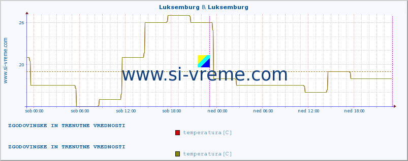 POVPREČJE :: Luksemburg & Luksemburg :: temperatura | vlaga | hitrost vetra | sunki vetra | tlak | padavine | sneg :: zadnja dva dni / 5 minut.