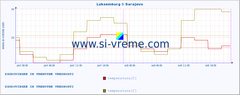 POVPREČJE :: Luksemburg & Sarajevo :: temperatura | vlaga | hitrost vetra | sunki vetra | tlak | padavine | sneg :: zadnja dva dni / 5 minut.