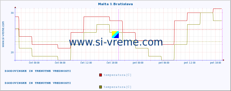 POVPREČJE :: Malta & Bratislava :: temperatura | vlaga | hitrost vetra | sunki vetra | tlak | padavine | sneg :: zadnja dva dni / 5 minut.