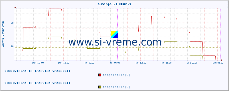 POVPREČJE :: Skopje & Helsinki :: temperatura | vlaga | hitrost vetra | sunki vetra | tlak | padavine | sneg :: zadnja dva dni / 5 minut.
