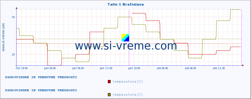 POVPREČJE :: Talin & Bratislava :: temperatura | vlaga | hitrost vetra | sunki vetra | tlak | padavine | sneg :: zadnja dva dni / 5 minut.