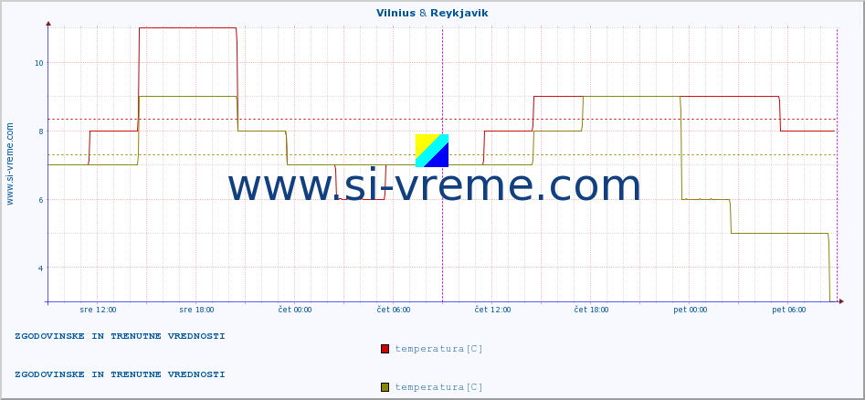 POVPREČJE :: Vilnius & Reykjavik :: temperatura | vlaga | hitrost vetra | sunki vetra | tlak | padavine | sneg :: zadnja dva dni / 5 minut.