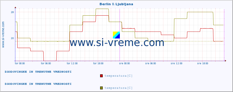 POVPREČJE :: Berlin & Ljubljana :: temperatura | vlaga | hitrost vetra | sunki vetra | tlak | padavine | sneg :: zadnja dva dni / 5 minut.