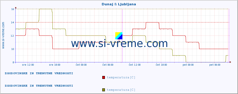 POVPREČJE :: Dunaj & Ljubljana :: temperatura | vlaga | hitrost vetra | sunki vetra | tlak | padavine | sneg :: zadnja dva dni / 5 minut.