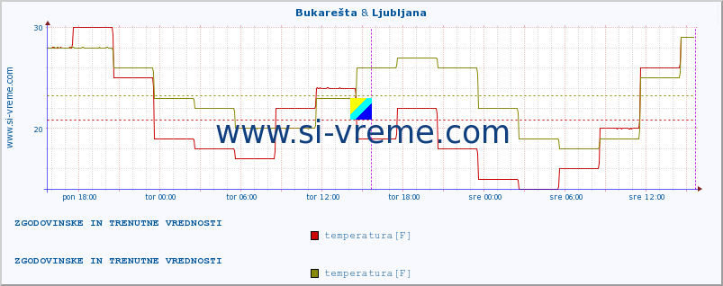 POVPREČJE :: Bukarešta & Ljubljana :: temperatura | vlaga | hitrost vetra | sunki vetra | tlak | padavine | sneg :: zadnja dva dni / 5 minut.