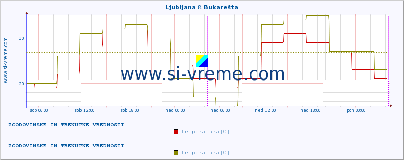 POVPREČJE :: Ljubljana & Bukarešta :: temperatura | vlaga | hitrost vetra | sunki vetra | tlak | padavine | sneg :: zadnja dva dni / 5 minut.