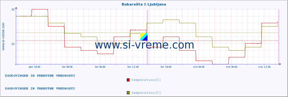 POVPREČJE :: Bukarešta & Ljubljana :: temperatura | vlaga | hitrost vetra | sunki vetra | tlak | padavine | sneg :: zadnja dva dni / 5 minut.