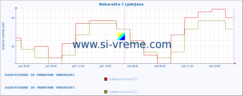 POVPREČJE :: Bukarešta & Ljubljana :: temperatura | vlaga | hitrost vetra | sunki vetra | tlak | padavine | sneg :: zadnja dva dni / 5 minut.