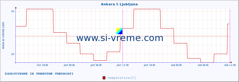 POVPREČJE :: Ankara & Ljubljana :: temperatura | vlaga | hitrost vetra | sunki vetra | tlak | padavine | sneg :: zadnja dva dni / 5 minut.