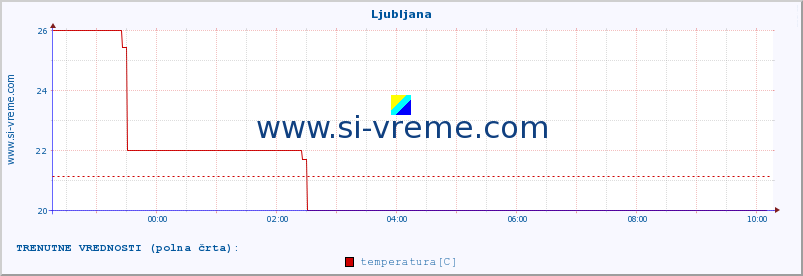 POVPREČJE :: Ljubljana :: temperatura | vlaga | hitrost vetra | sunki vetra | tlak | padavine | sneg :: zadnji dan / 5 minut.