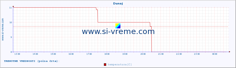 POVPREČJE :: Dunaj :: temperatura | vlaga | hitrost vetra | sunki vetra | tlak | padavine | sneg :: zadnji dan / 5 minut.