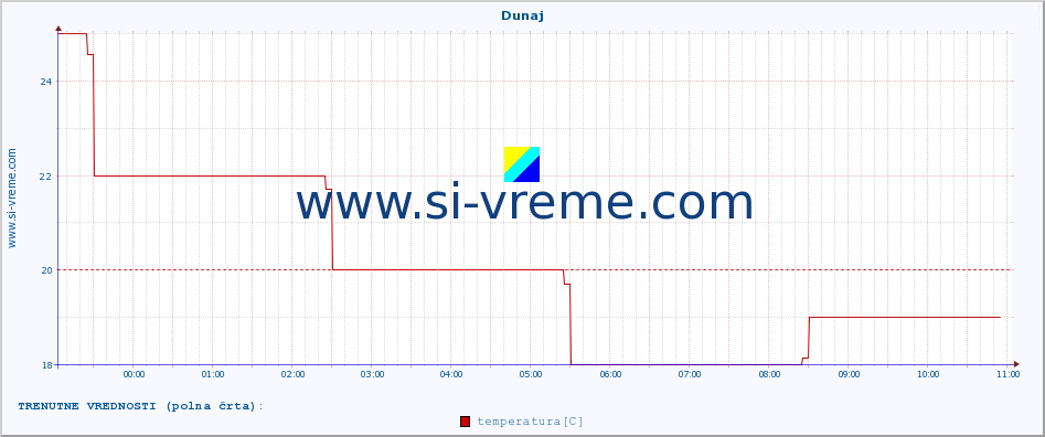 POVPREČJE :: Dunaj :: temperatura | vlaga | hitrost vetra | sunki vetra | tlak | padavine | sneg :: zadnji dan / 5 minut.