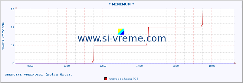 POVPREČJE :: * MINIMUM * :: temperatura | vlaga | hitrost vetra | sunki vetra | tlak | padavine | sneg :: zadnji dan / 5 minut.