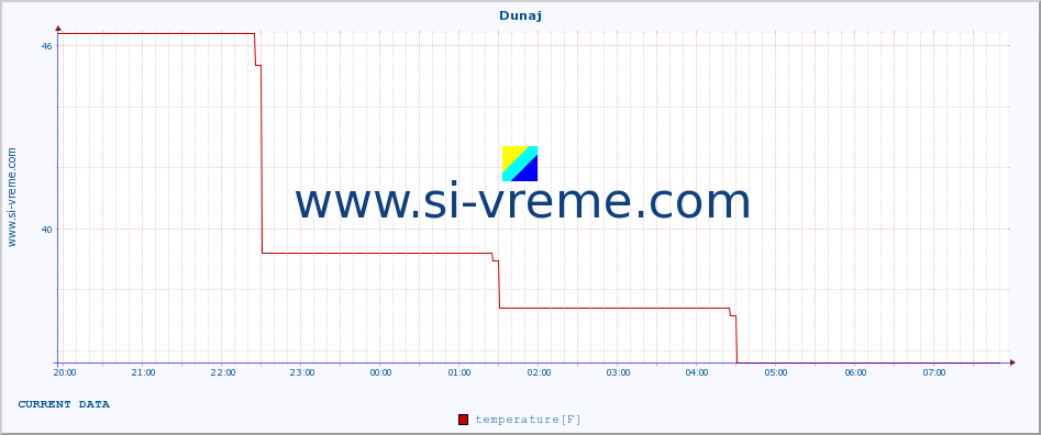  :: Dunaj :: temperature | humidity | wind speed | wind gust | air pressure | precipitation | snow height :: last day / 5 minutes.