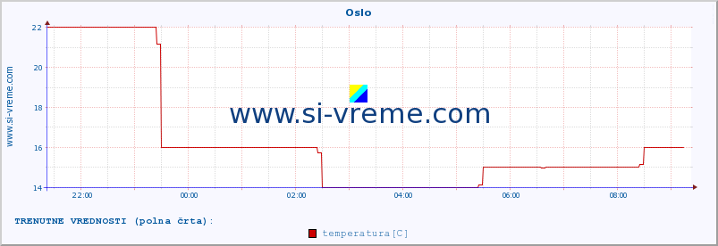 POVPREČJE :: Oslo :: temperatura | vlaga | hitrost vetra | sunki vetra | tlak | padavine | sneg :: zadnji dan / 5 minut.