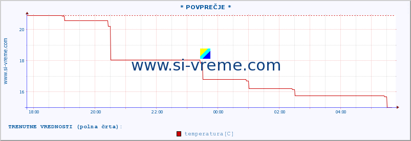 POVPREČJE :: * POVPREČJE * :: temperatura | vlaga | hitrost vetra | sunki vetra | tlak | padavine | sneg :: zadnji dan / 5 minut.