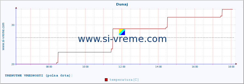 POVPREČJE :: Dunaj :: temperatura | vlaga | hitrost vetra | sunki vetra | tlak | padavine | sneg :: zadnji dan / 5 minut.