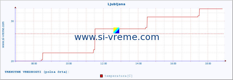 POVPREČJE :: Ljubljana :: temperatura | vlaga | hitrost vetra | sunki vetra | tlak | padavine | sneg :: zadnji dan / 5 minut.