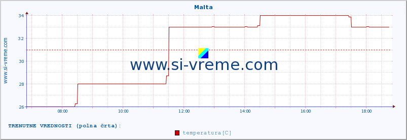 POVPREČJE :: Malta :: temperatura | vlaga | hitrost vetra | sunki vetra | tlak | padavine | sneg :: zadnji dan / 5 minut.