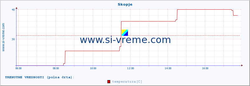 POVPREČJE :: Skopje :: temperatura | vlaga | hitrost vetra | sunki vetra | tlak | padavine | sneg :: zadnji dan / 5 minut.