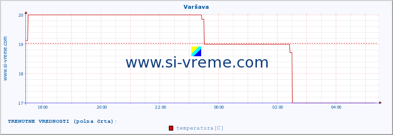 POVPREČJE :: Varšava :: temperatura | vlaga | hitrost vetra | sunki vetra | tlak | padavine | sneg :: zadnji dan / 5 minut.