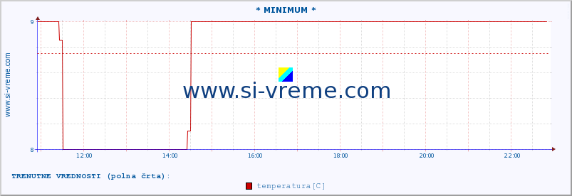 POVPREČJE :: * MINIMUM * :: temperatura | vlaga | hitrost vetra | sunki vetra | tlak | padavine | sneg :: zadnji dan / 5 minut.