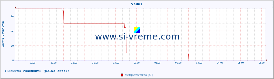 POVPREČJE :: Vaduz :: temperatura | vlaga | hitrost vetra | sunki vetra | tlak | padavine | sneg :: zadnji dan / 5 minut.