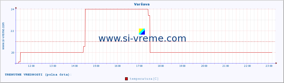 POVPREČJE :: Varšava :: temperatura | vlaga | hitrost vetra | sunki vetra | tlak | padavine | sneg :: zadnji dan / 5 minut.