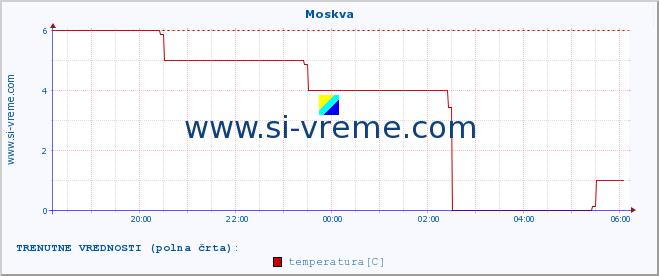 POVPREČJE :: Moskva :: temperatura | vlaga | hitrost vetra | sunki vetra | tlak | padavine | sneg :: zadnji dan / 5 minut.