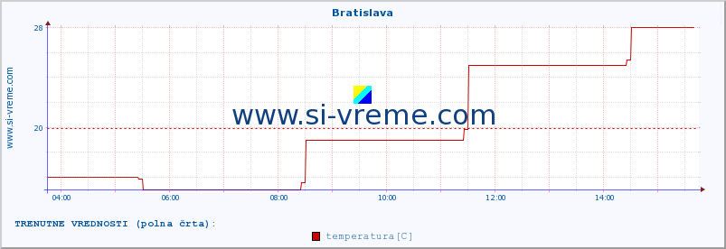 POVPREČJE :: Bratislava :: temperatura | vlaga | hitrost vetra | sunki vetra | tlak | padavine | sneg :: zadnji dan / 5 minut.