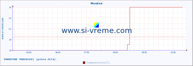 POVPREČJE :: Moskva :: temperatura | vlaga | hitrost vetra | sunki vetra | tlak | padavine | sneg :: zadnji dan / 5 minut.