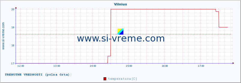 POVPREČJE :: Vilnius :: temperatura | vlaga | hitrost vetra | sunki vetra | tlak | padavine | sneg :: zadnji dan / 5 minut.