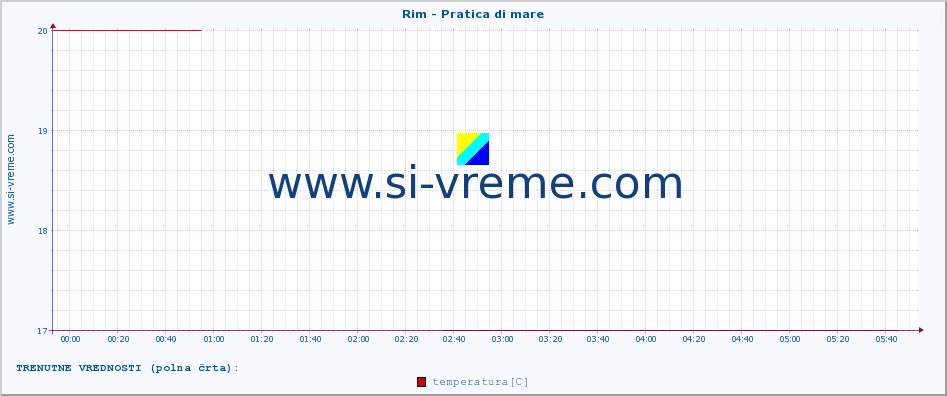 POVPREČJE :: Rim - Pratica di mare :: temperatura | vlaga | hitrost vetra | sunki vetra | tlak | padavine | sneg :: zadnji dan / 5 minut.