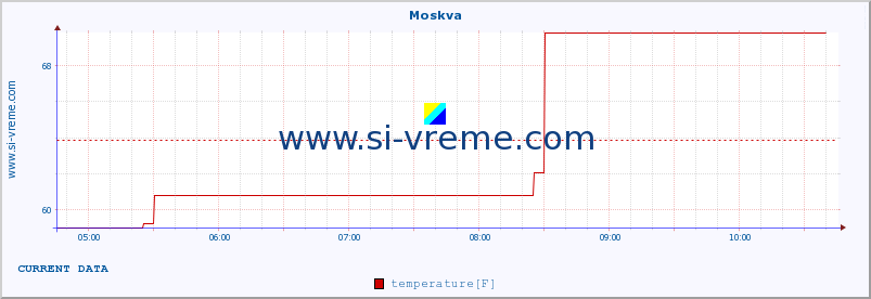  :: Moskva :: temperature | humidity | wind speed | wind gust | air pressure | precipitation | snow height :: last day / 5 minutes.