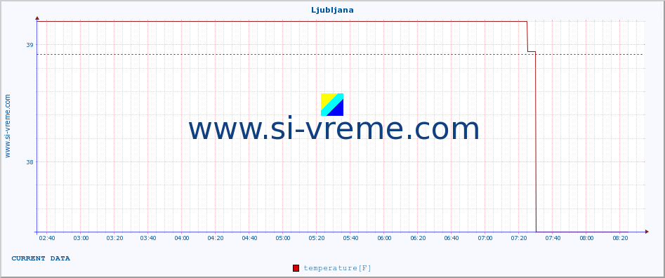  :: Ljubljana :: temperature | humidity | wind speed | wind gust | air pressure | precipitation | snow height :: last day / 5 minutes.