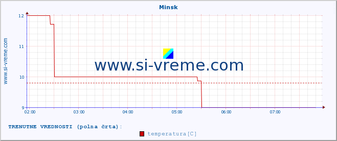 POVPREČJE :: Minsk :: temperatura | vlaga | hitrost vetra | sunki vetra | tlak | padavine | sneg :: zadnji dan / 5 minut.