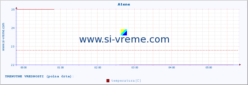 POVPREČJE :: Atene :: temperatura | vlaga | hitrost vetra | sunki vetra | tlak | padavine | sneg :: zadnji dan / 5 minut.