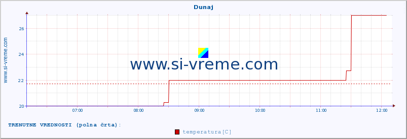 POVPREČJE :: Dunaj :: temperatura | vlaga | hitrost vetra | sunki vetra | tlak | padavine | sneg :: zadnji dan / 5 minut.