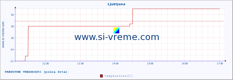 POVPREČJE :: Ljubljana :: temperatura | vlaga | hitrost vetra | sunki vetra | tlak | padavine | sneg :: zadnji dan / 5 minut.