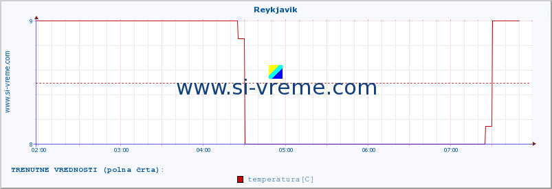 POVPREČJE :: Reykjavik :: temperatura | vlaga | hitrost vetra | sunki vetra | tlak | padavine | sneg :: zadnji dan / 5 minut.