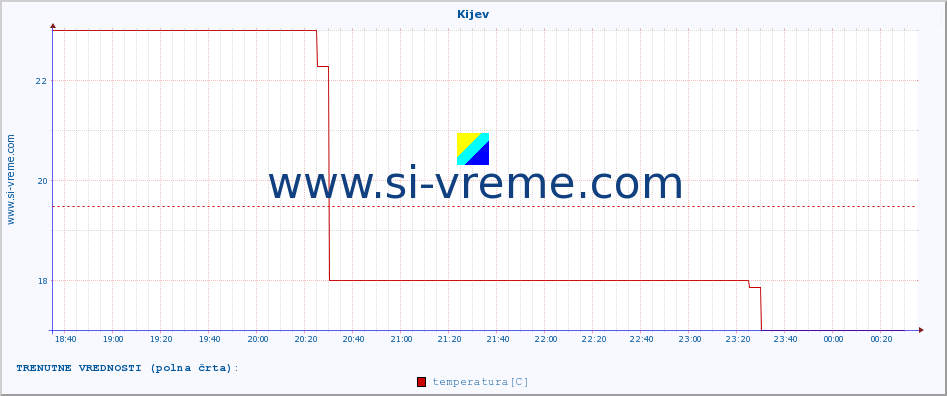 POVPREČJE :: Kijev :: temperatura | vlaga | hitrost vetra | sunki vetra | tlak | padavine | sneg :: zadnji dan / 5 minut.