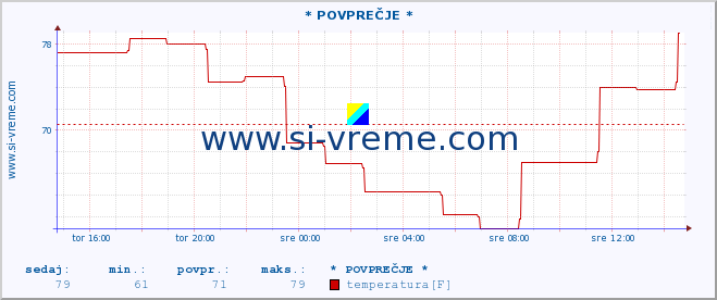 POVPREČJE :: * POVPREČJE * :: temperatura | vlaga | hitrost vetra | sunki vetra | tlak | padavine | sneg :: zadnji dan / 5 minut.