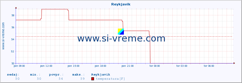 POVPREČJE :: Reykjavik :: temperatura | vlaga | hitrost vetra | sunki vetra | tlak | padavine | sneg :: zadnji dan / 5 minut.