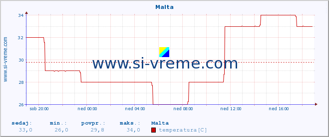 POVPREČJE :: Malta :: temperatura | vlaga | hitrost vetra | sunki vetra | tlak | padavine | sneg :: zadnji dan / 5 minut.